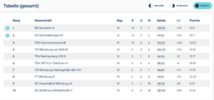 Mit nur einer Niederlage wurde unsere zehnte Mannschaft Meister der Bezirksklasse D